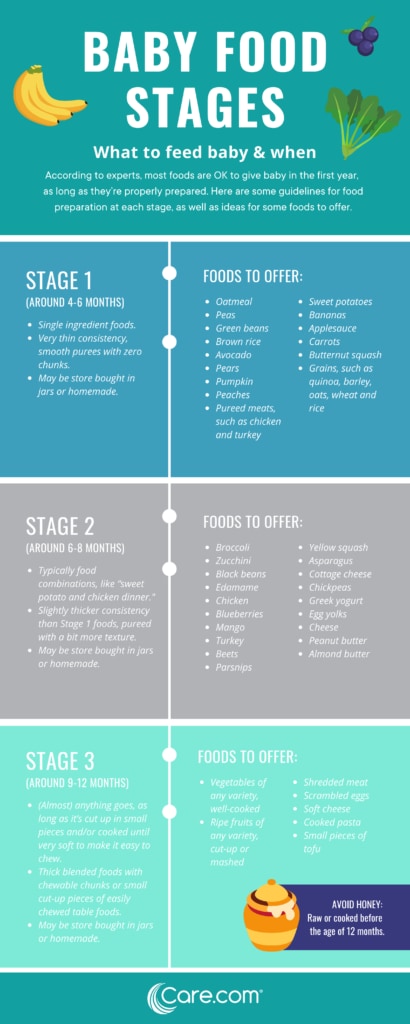 Baby food stages chart