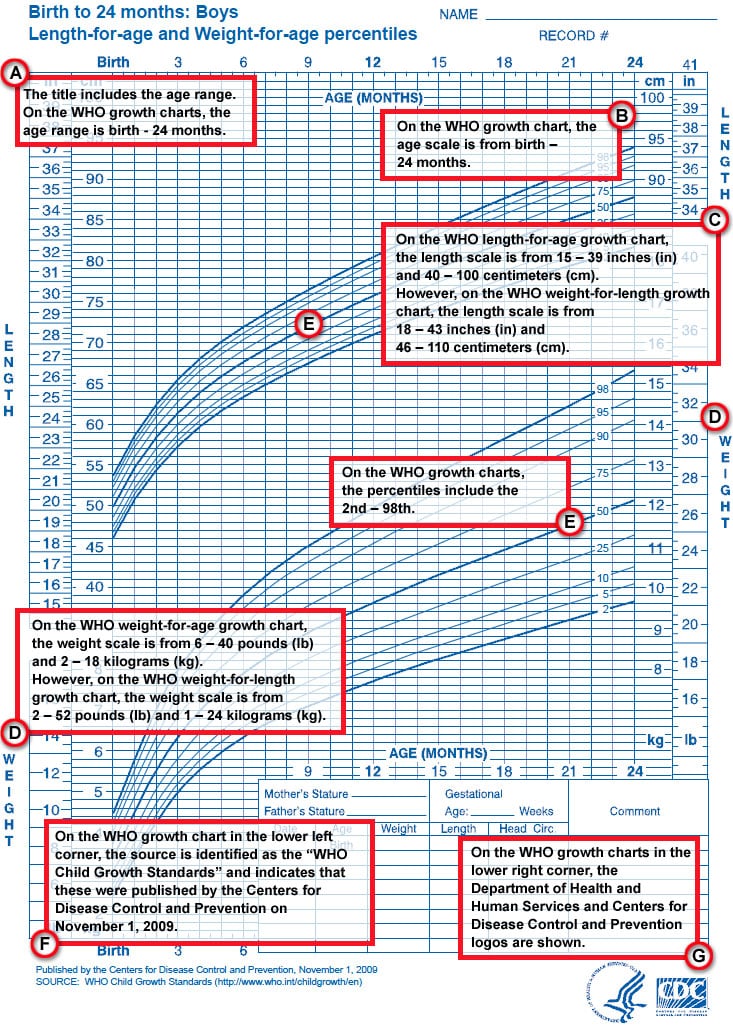 What do Growth Charts mean?