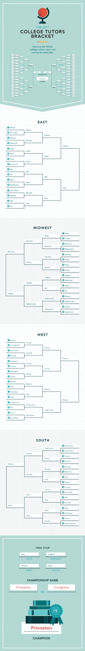 Care.com presents: The 2017 college tutors bracket