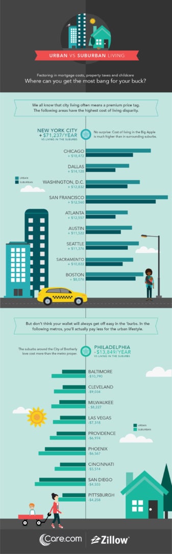 Cities vs. Suburbs: Where Can American Parents Save the Most Money?