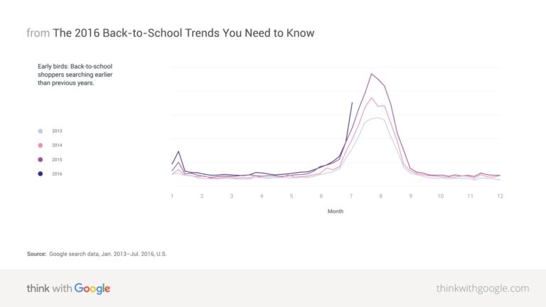 This Just In: Google&#8217;s Report on 2016&#8217;s Back To School Trends