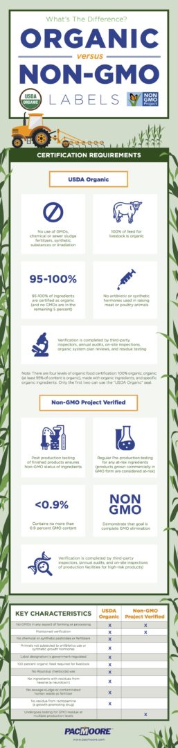 Organic Versus Non-GMO Labeling