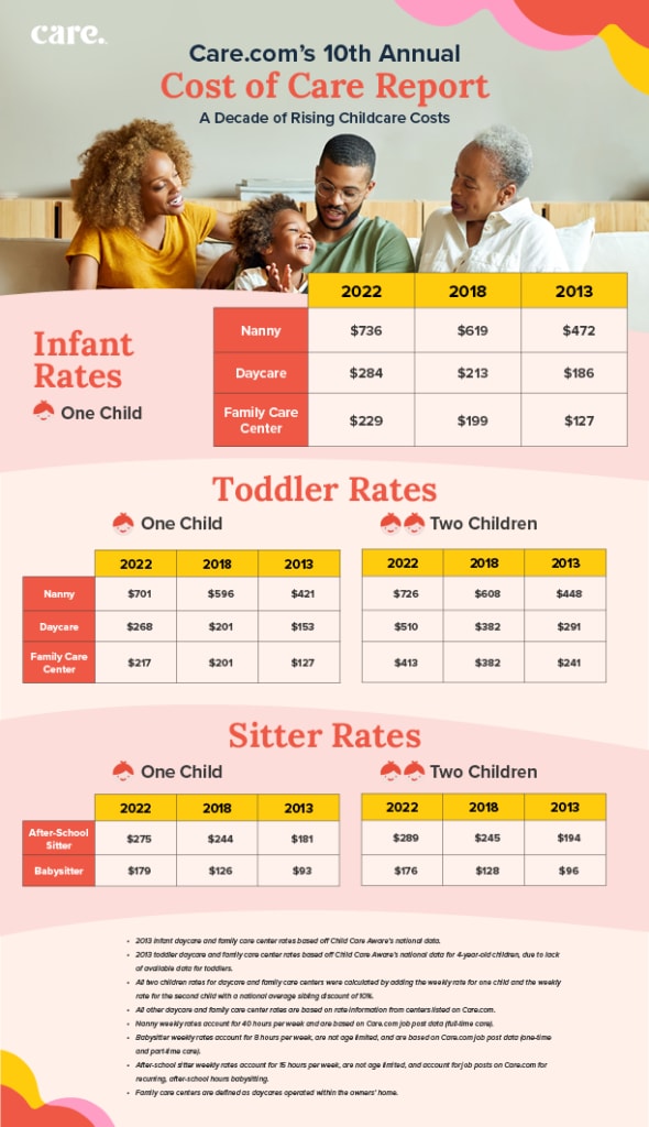 The cost of child care in 2023 for nannies, daycare & family care centers