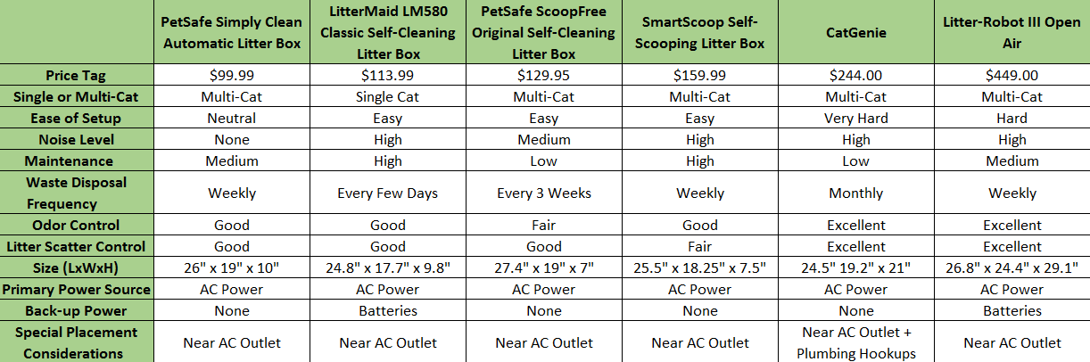 Self-Cleaning Litter Box: Comparison Grid
