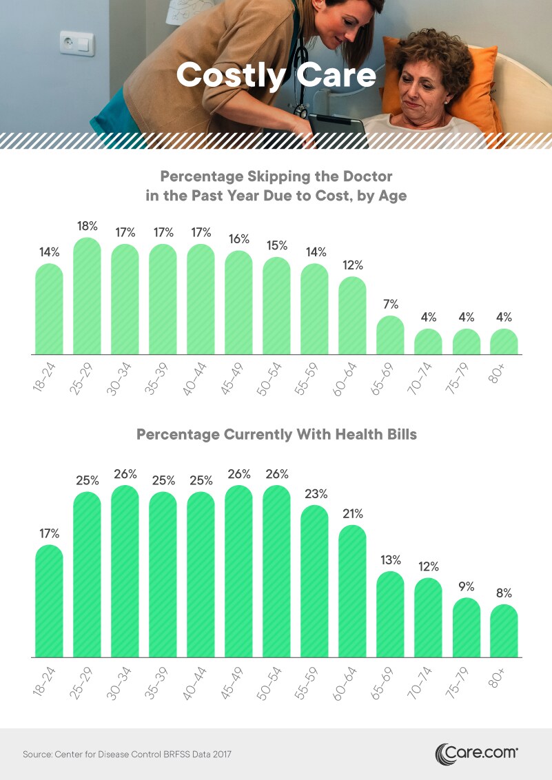 Percetnage skipping the docotr in the past year due to cost, by age - Care.com