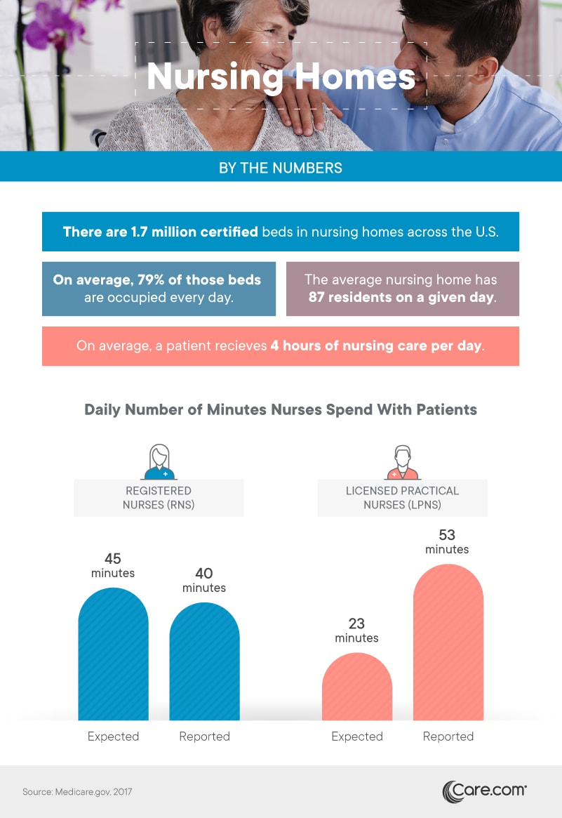 Nursing homes, by the numbers - Care.com