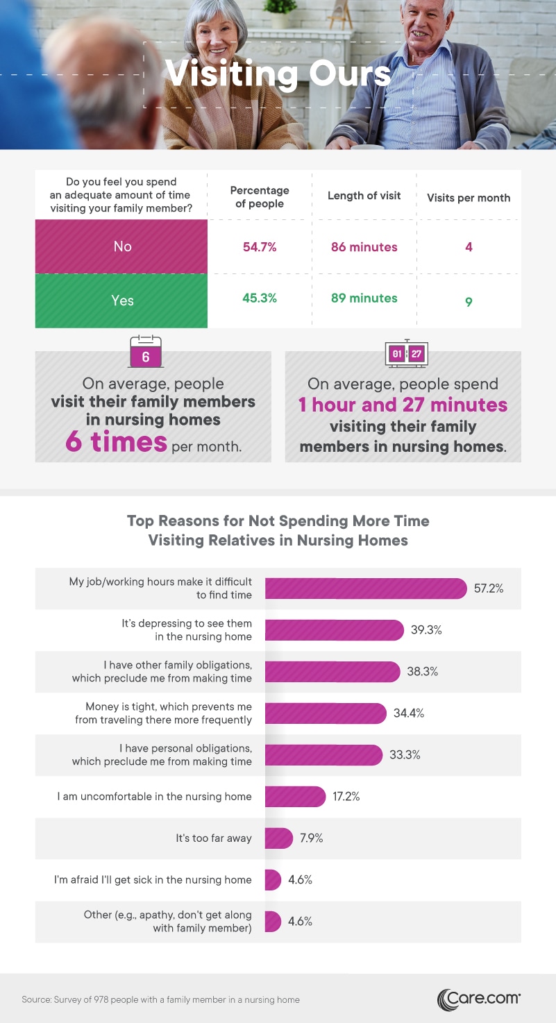 Stats on relatives who visit seniors in nursing homes - Care.com