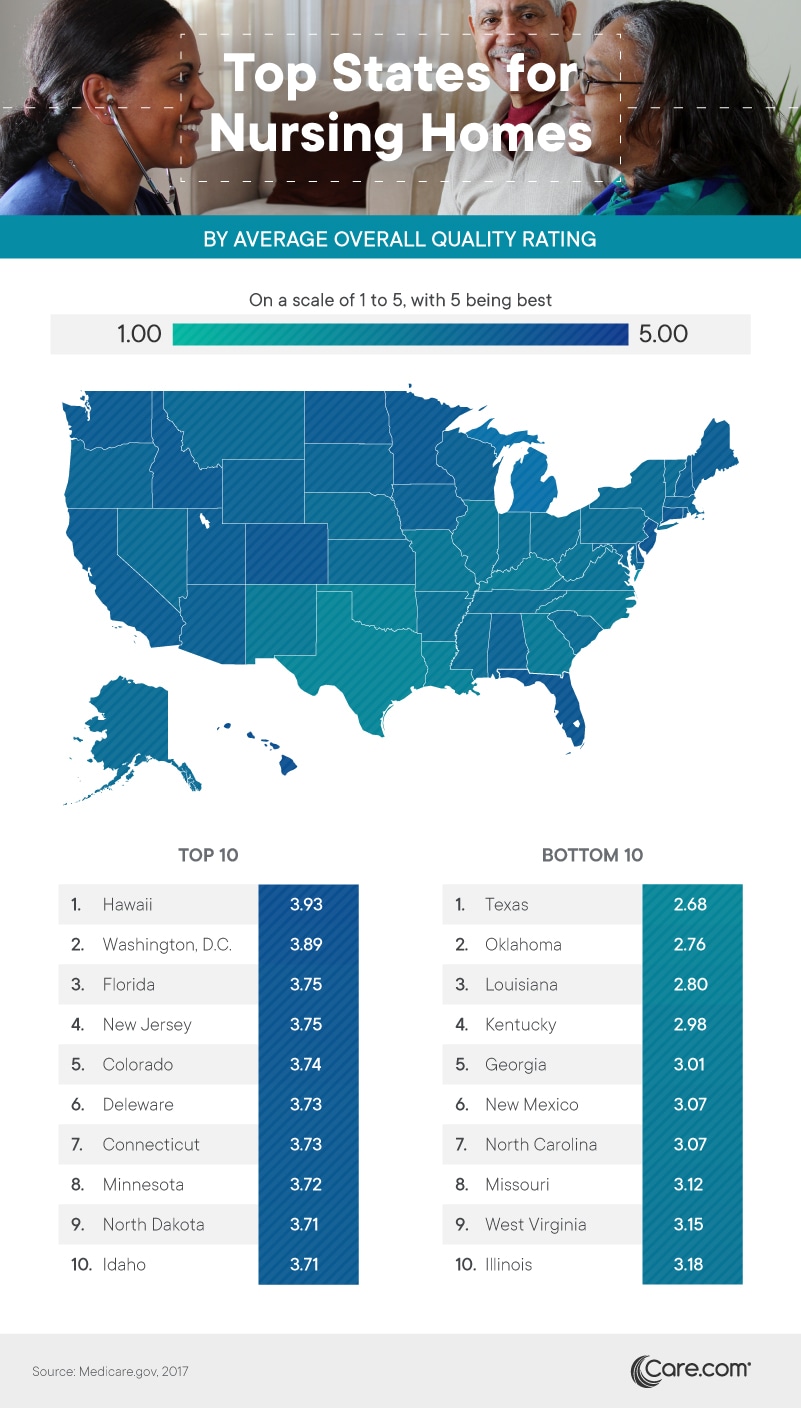Top states for nursing homes, by average overall quality rating - Care.com