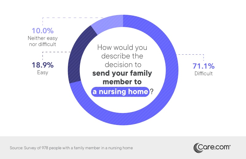 Rating the experience of deciding on nursing homes - Care.com 