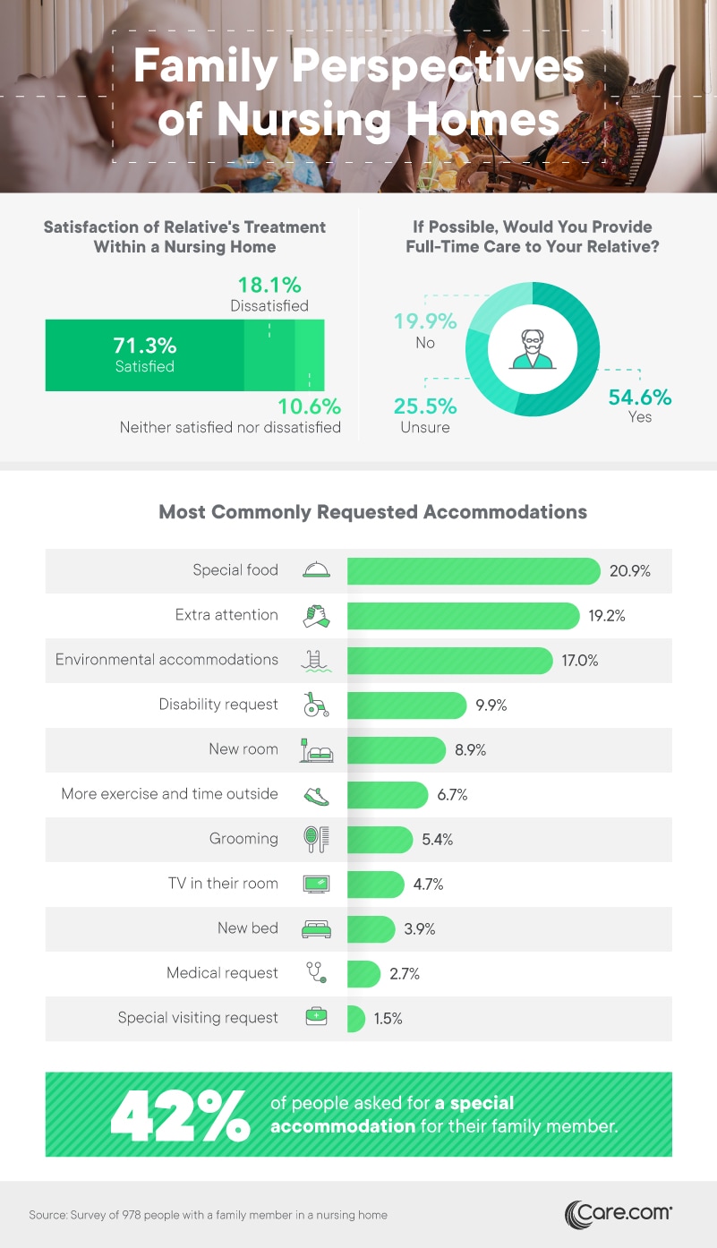 Family perspectives of nursing homes - Care.com