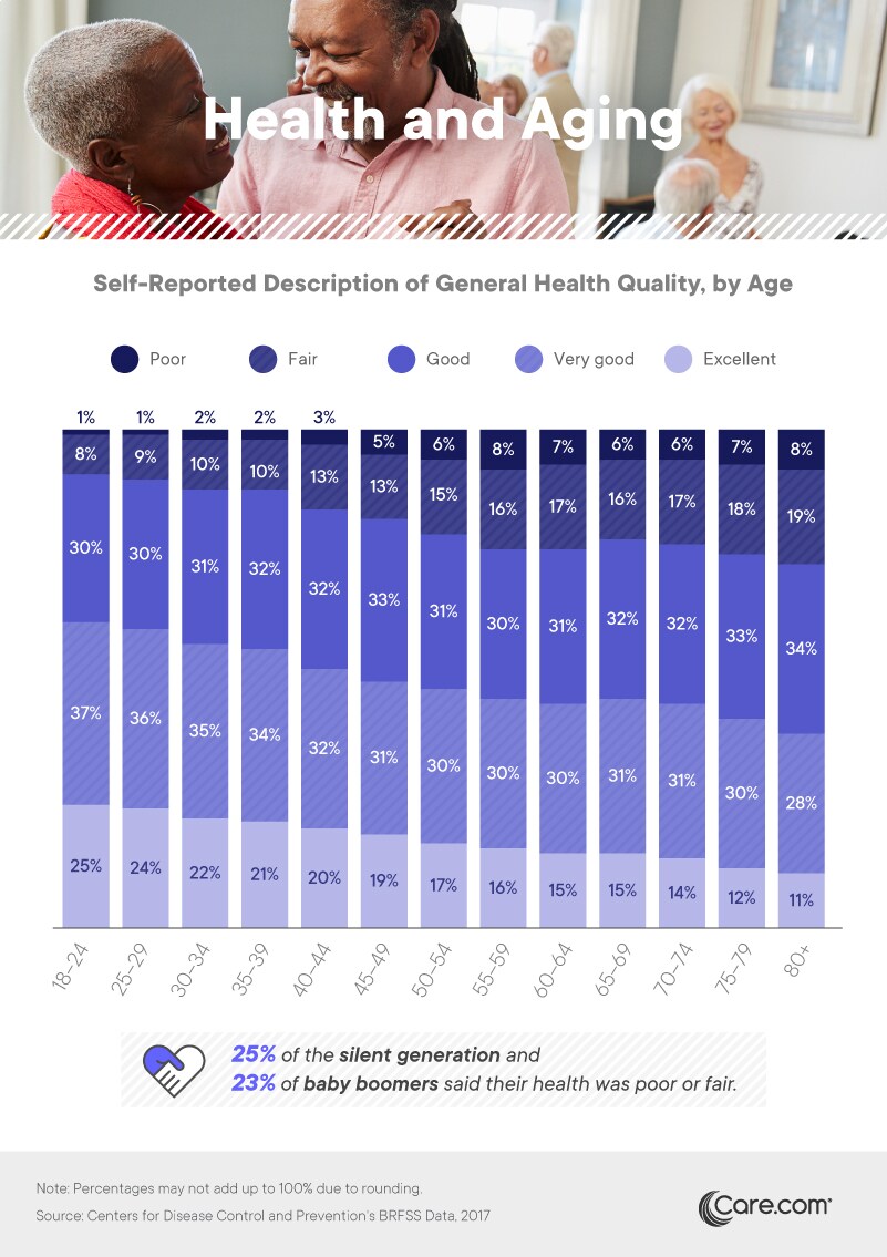 Health and aging - self reported description of general health quality, by age - Care.com