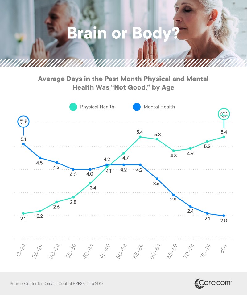 Average days in the past month physical and mental health was not good, by age - Care.com